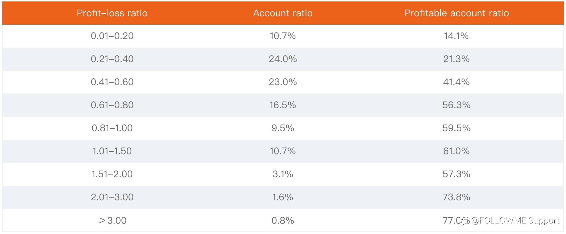 Followme | 2021 H1 - Trading Data Analysis