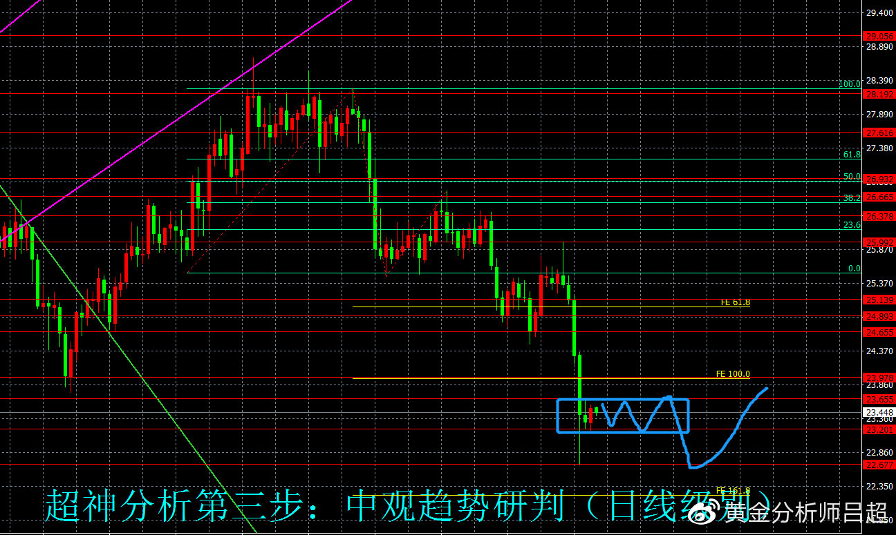 8月12日(周四)国际白银市场综合研判