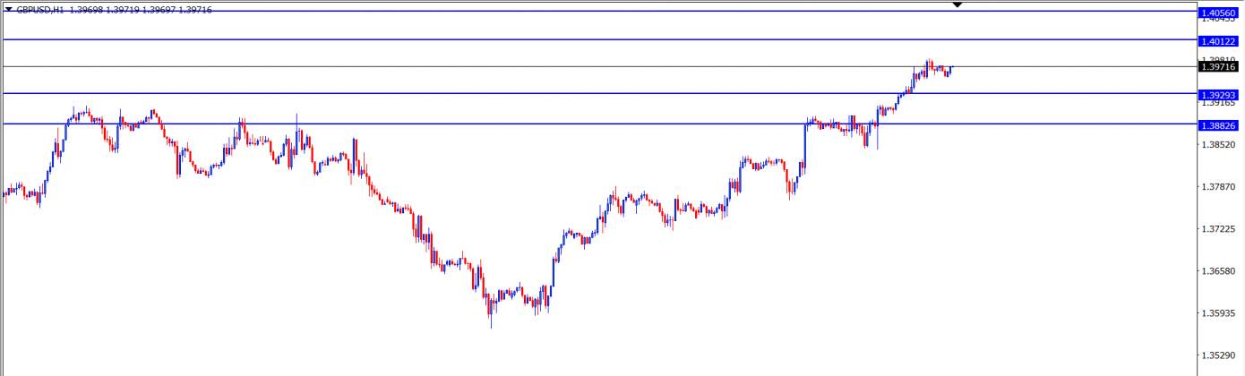 GBPUSD : Analisa Teknikal Harian 2 Agustus 2021
