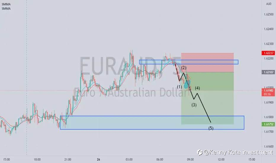 EUR/AUD