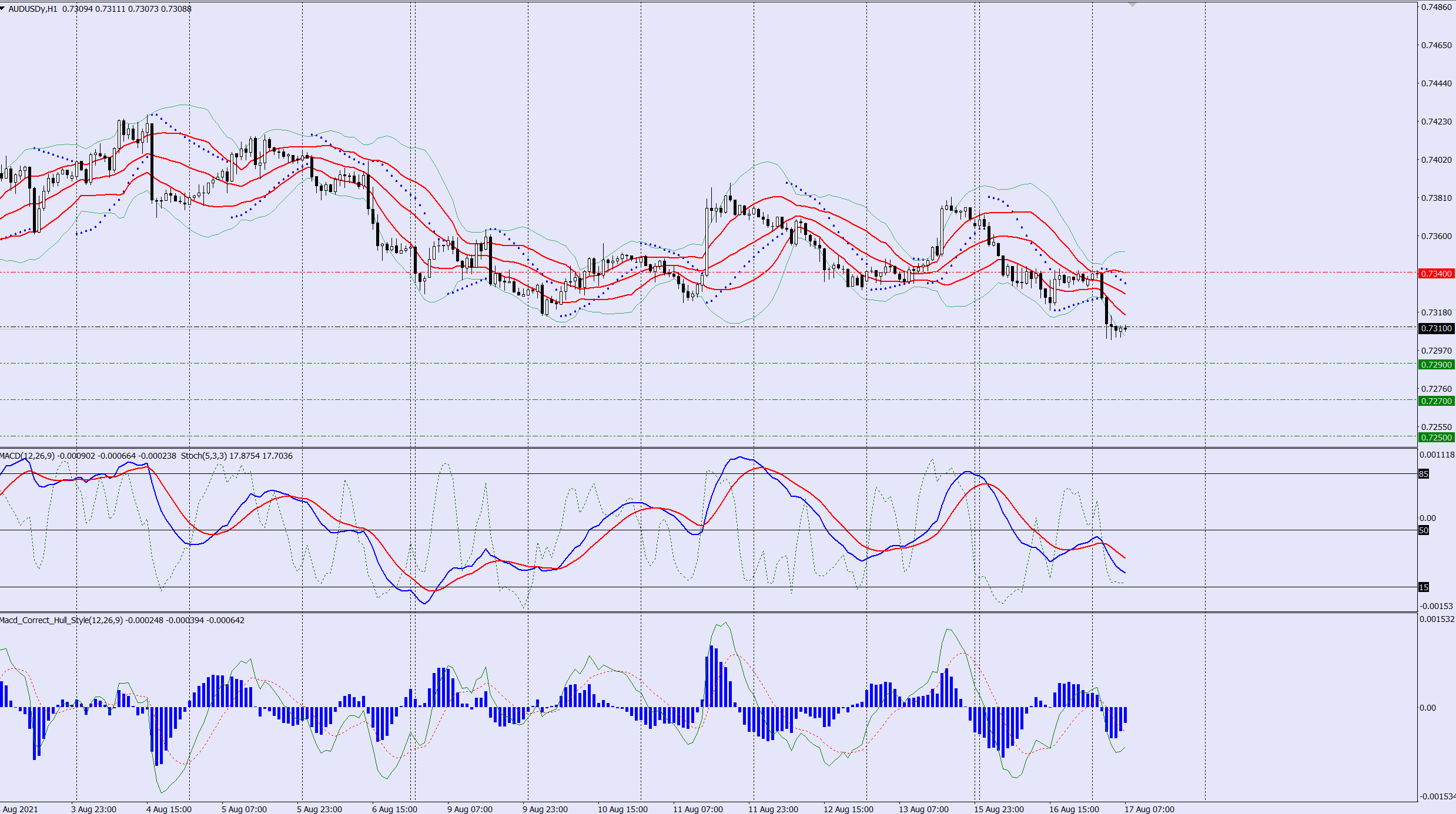 AUDUSD sell trade idea 17 08 2021