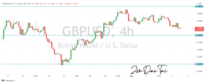 GBP/USD Outlook (10 August 2021)