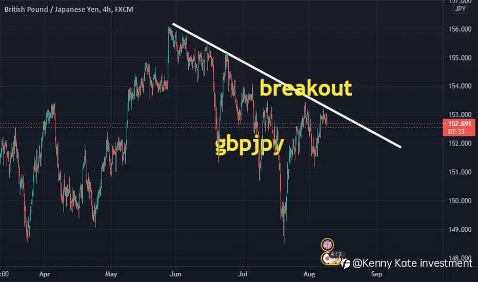 GBP/JPY coming change trend