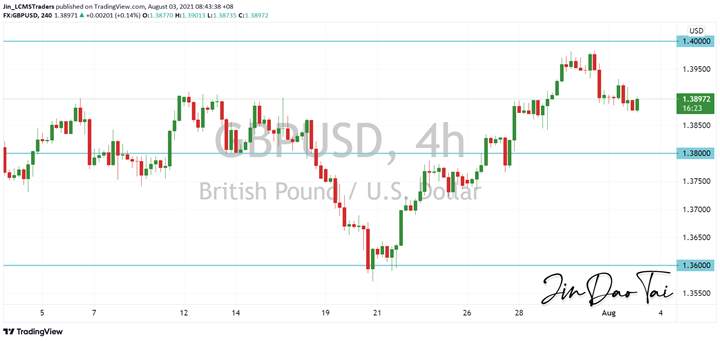 GBP/USD Outlook (03 August 2021)