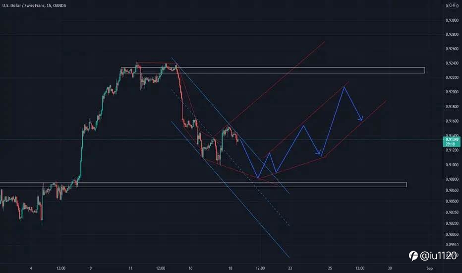 USD/CHF review