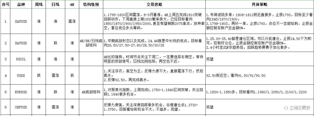 8月#1周（8月2日至8月7日）周交易计划