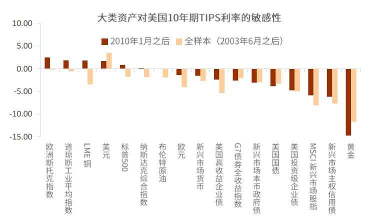 实际利率9月将反弹,谁受益?