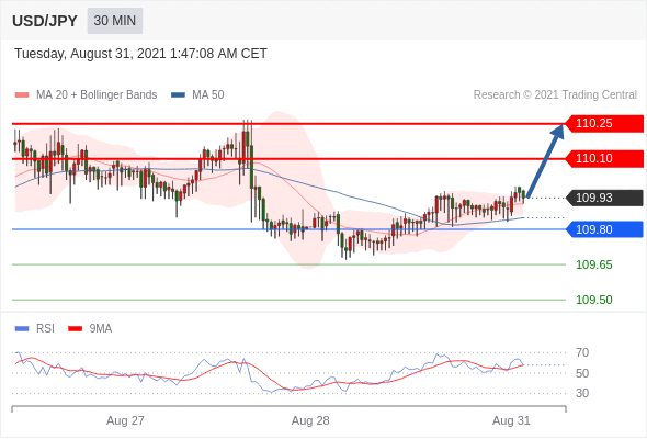 每日分析|8/31 Trading Central 技术点评