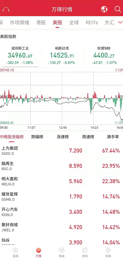 美联储政策或有变!美股、大宗全线下挫!A股“牛市旗手”券商重振人气,市场还能高歌向上?