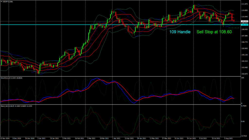 USD/JPY – U.S. Consumer Sentiment Plunged To 10-Year Low
