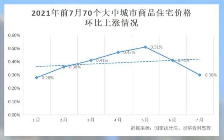 7月商品住宅价格涨幅回落，买房还能增长财富吗？
