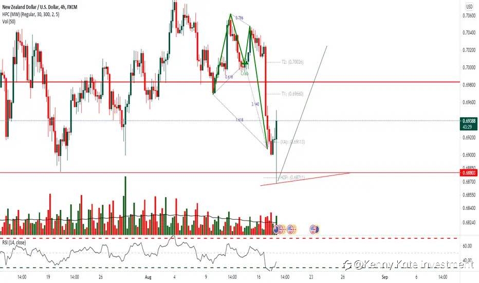 NZD/USD(18/08/2021)