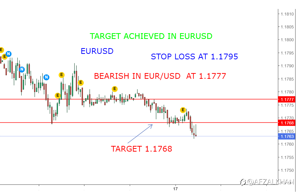 TARGET ACHIEVED IN EURUSD , ENTRY AT 1.1777 , TGT 1.1768. BEARISH AND ACHIEVED