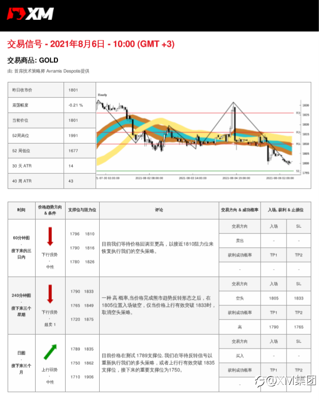 8/6交易信号-黄金
