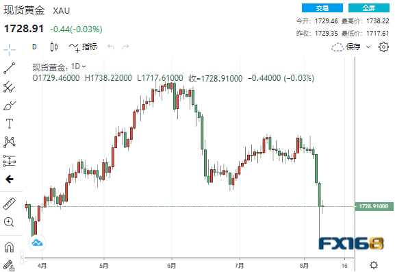 “闪崩”后黄金下一重要考验来临!黄金、白银、原油最新操作策略