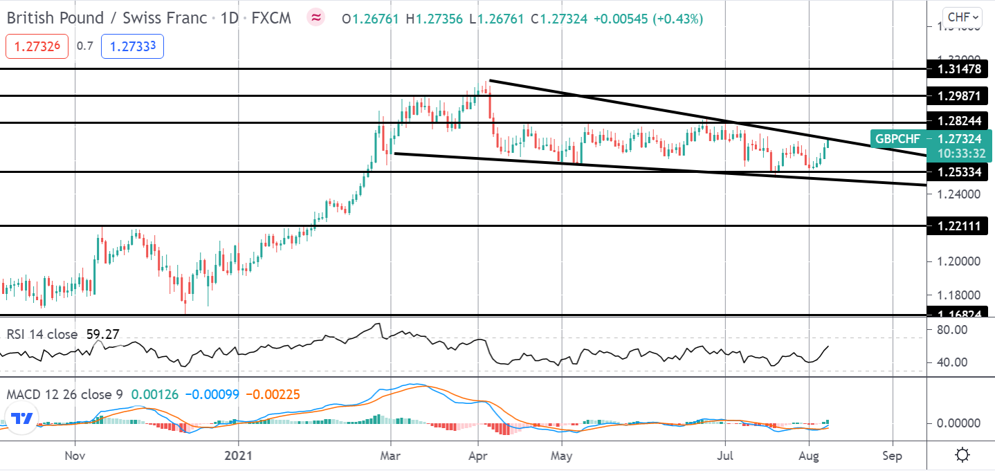 市场聚焦:GBPCHF 有望突破