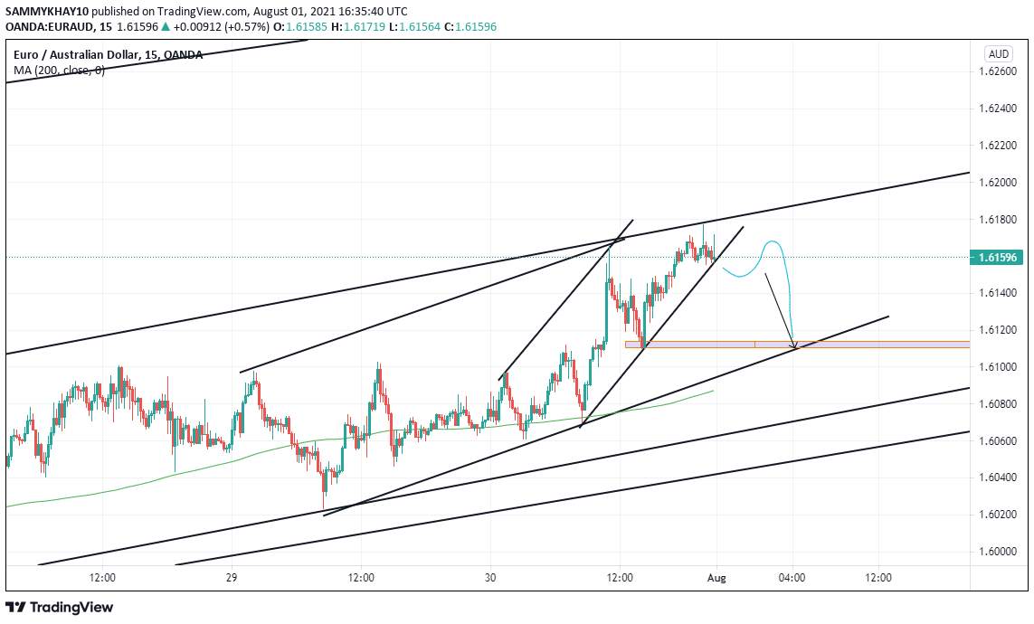 This is how I see EURAUD today, SUNDAY