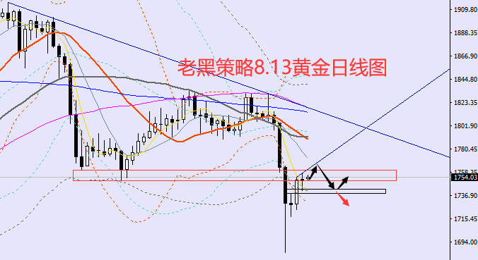 老黑策略:8.13黄金分析策略