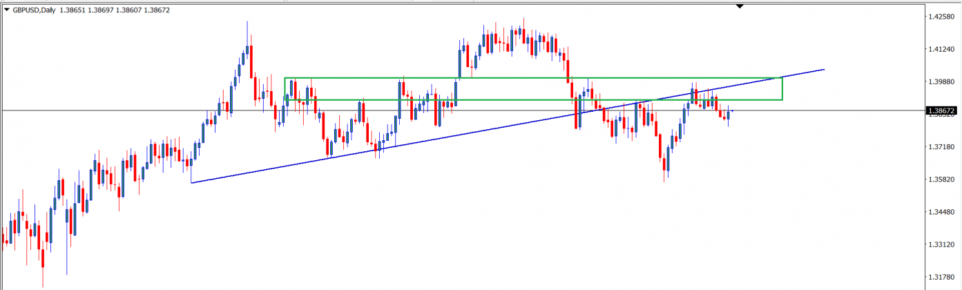 GBP/USD : Analisa Teknikal Harian 12 Agustus 2021