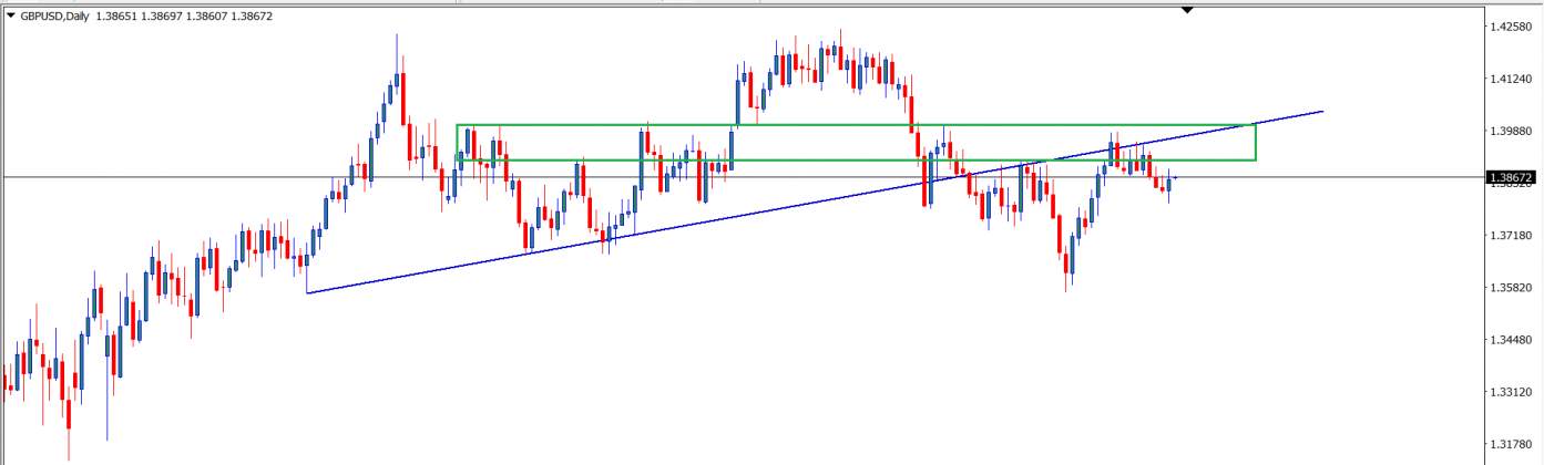 GBP/USD : Analisa Teknikal Harian 12 Agustus 2021