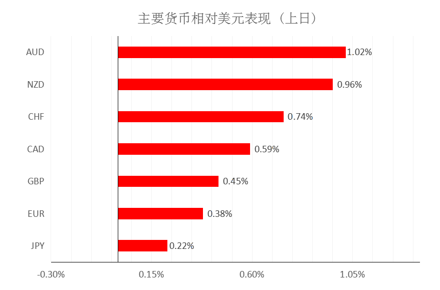 MultiBank大通金融快讯|非美货币短线多头并未结束，继续持有