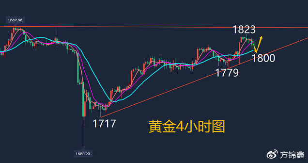 方锦鑫:8.31黄金短线区间震荡待突破,今日早盘黄金走势分析