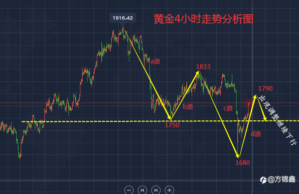 方锦鑫：8.16黄金震荡上行盘整，早盘黄金操作建议