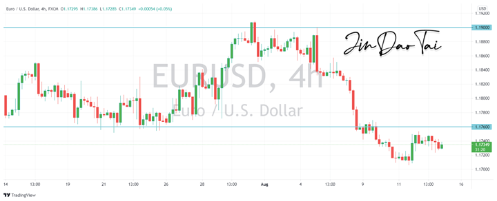 EUR/USD Outlook (13 August 2021)