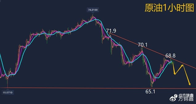 方锦鑫：8.11黄金震蓄势荡酝酿大行情，美盘走势分析及操作建议