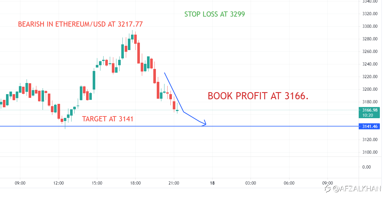 Book Profit in ETH/USD at 3166