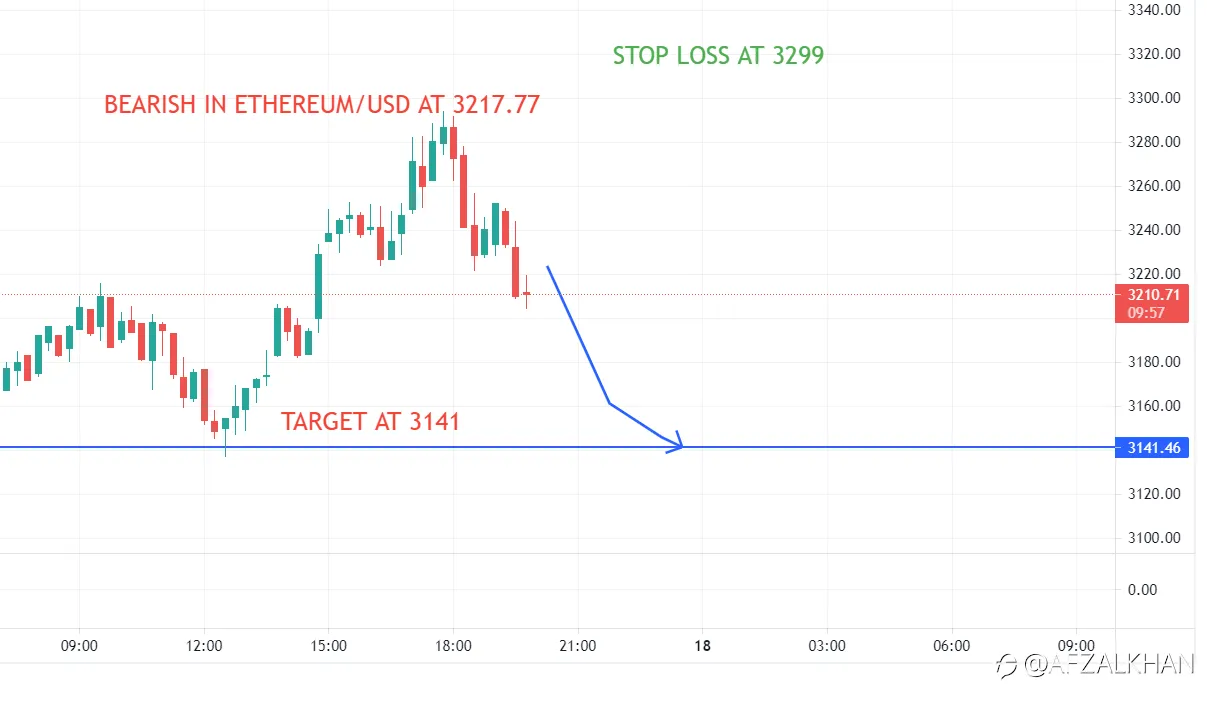 ETH/USD Bearish at 32177.77