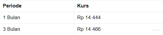 Pembukaan Pasar: Rupiah Melemah ke Rp 14.420/US$