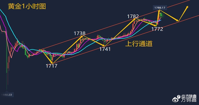 方锦鑫:8.17黄金早间行情分析,今日黄金原油操作建议指导