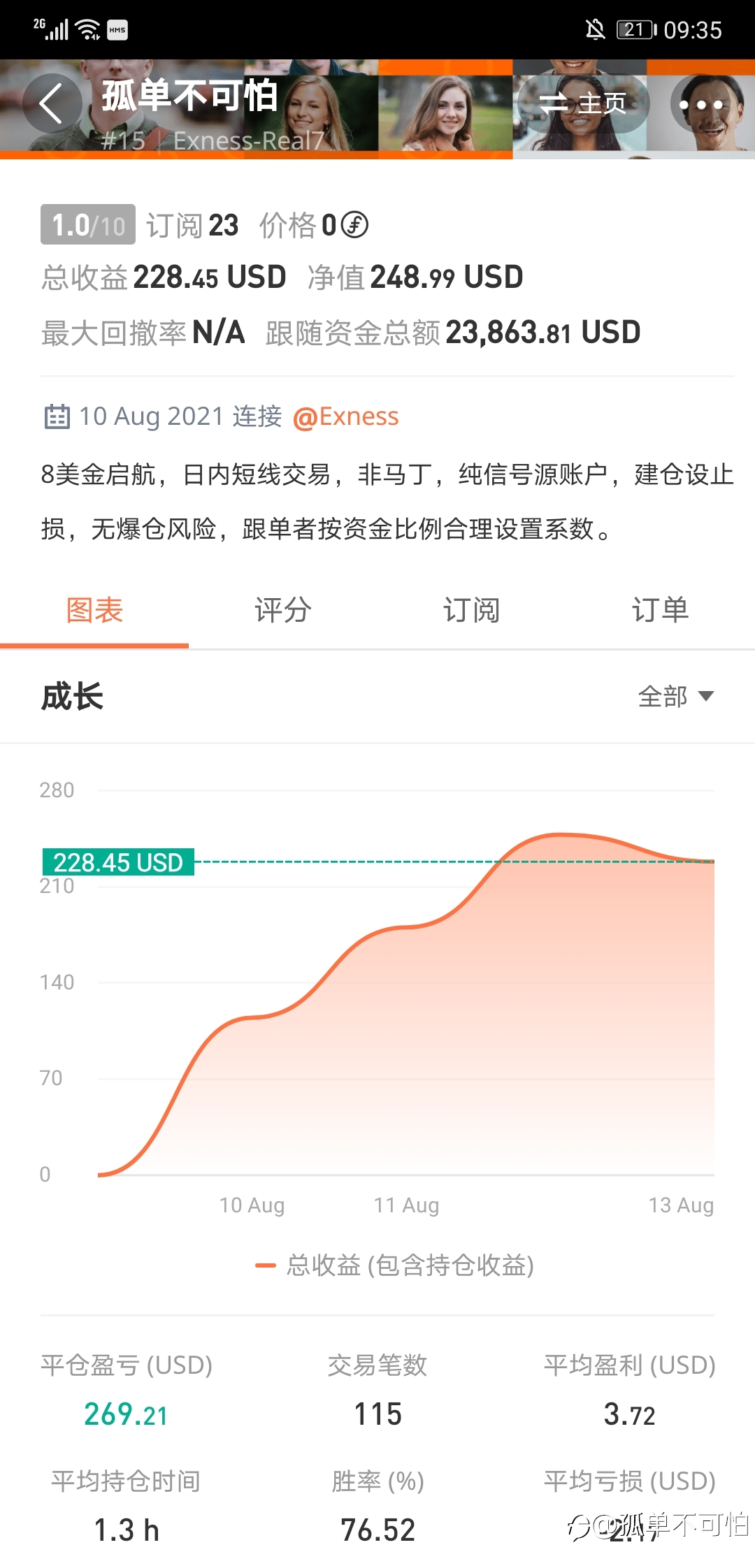 8美金账户启航,目前已达到30倍利润。