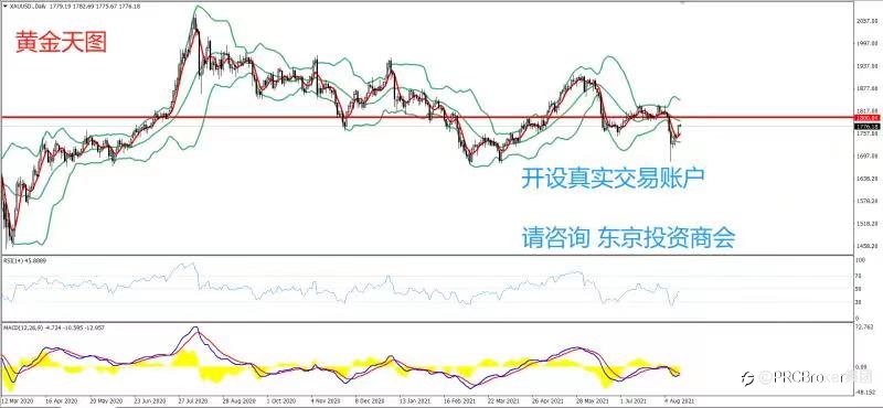PRCBroker：20210816 今日汇评