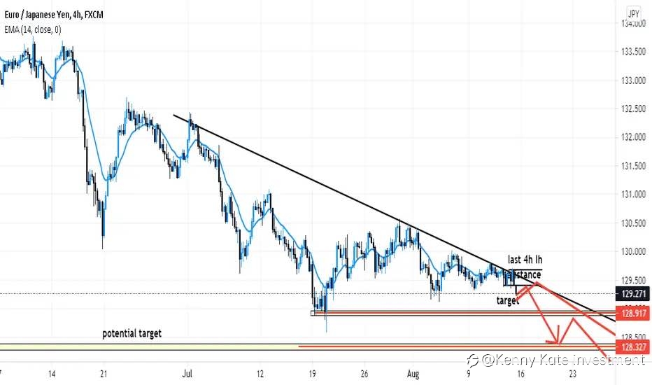 EUR/JPY