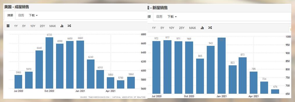 零售销售月率恐难再涨，黄金谨防冲高回落