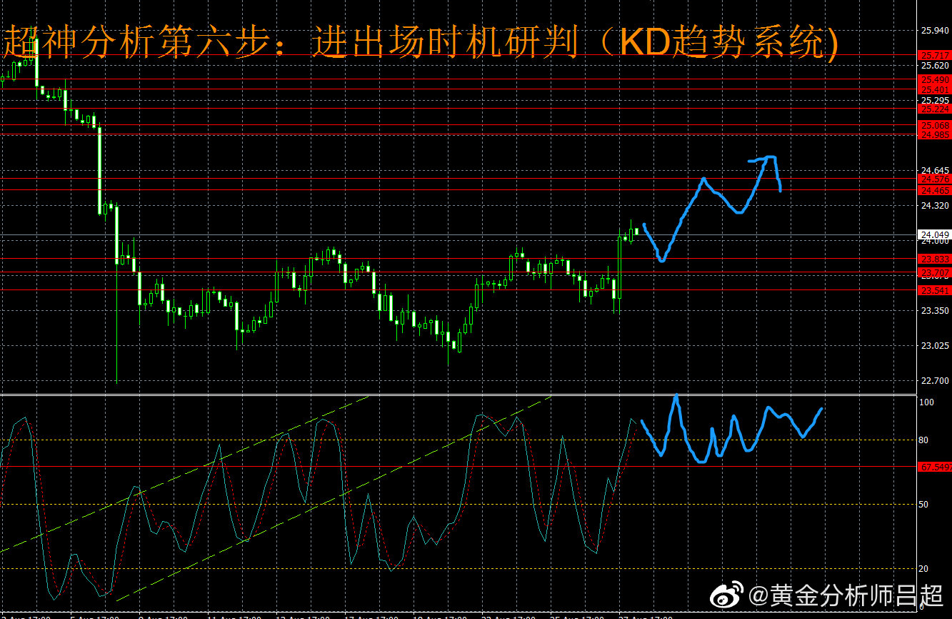 ​8月30日（周一）国际白银市场综合研判
