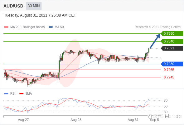 IFSMarkets|8月31日 Trading Central市场简报