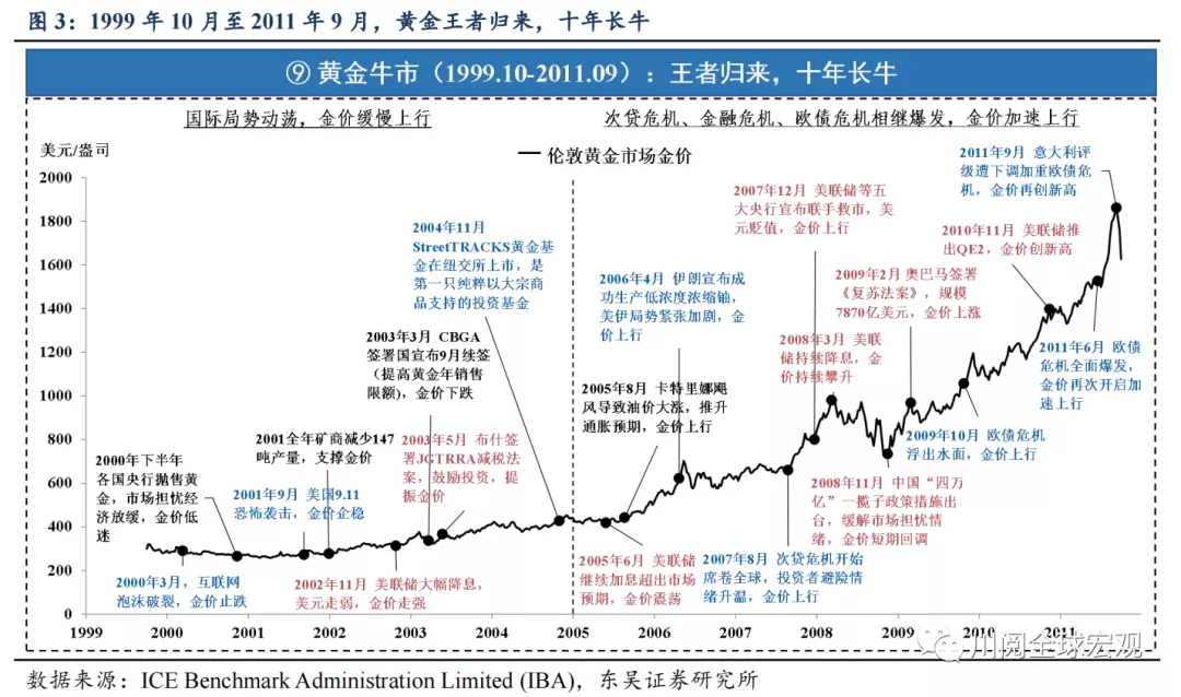 黄金大涨后怎么看?复盘1970-2021年黄金牛熊
