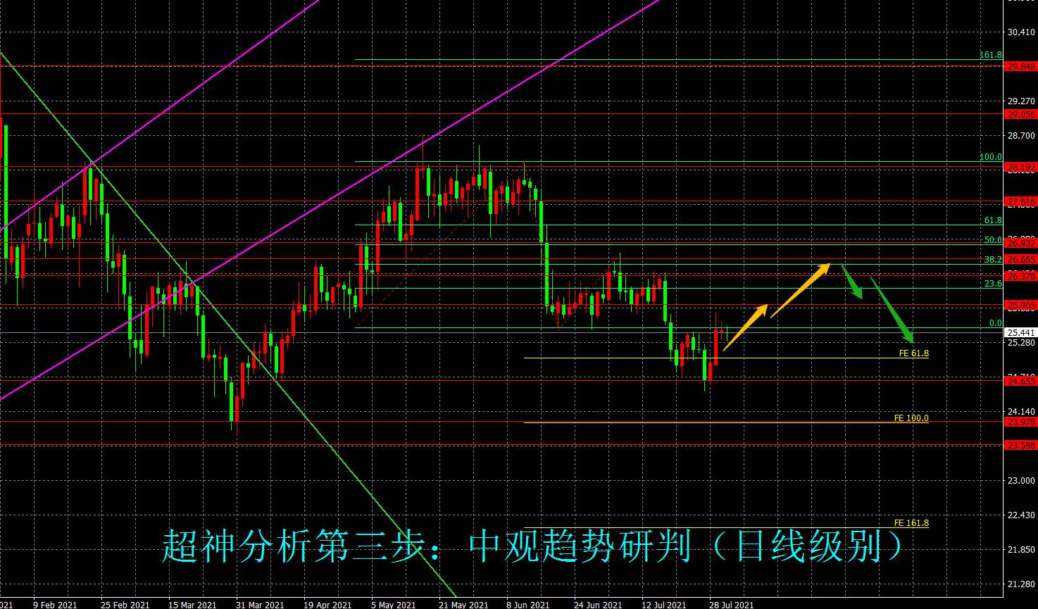 8月2日(周一)国际白银市场综合研判