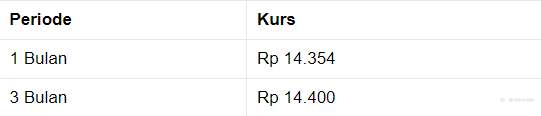 Penutupan Pasar: Rupiah Melemah ke Rp 14.350/US$