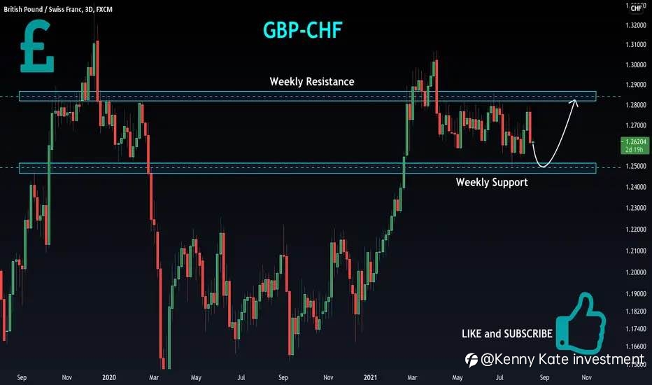 GBP/CHF