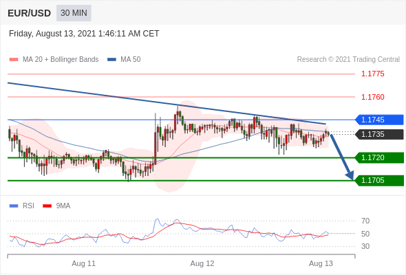 每日分析|8/13 Trading Central 技术点评