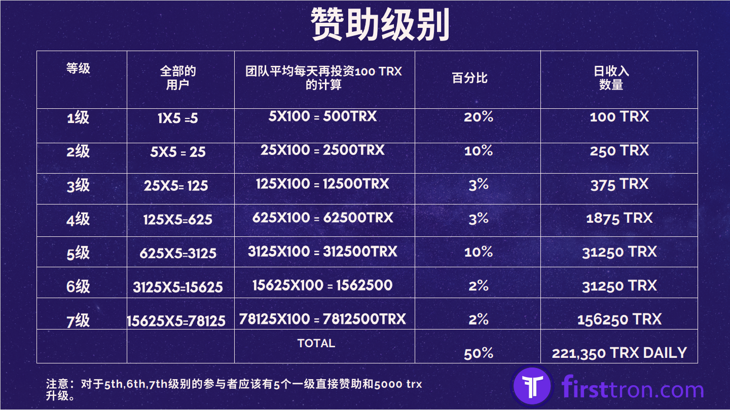 独家解读Firsttron第一波场全球一条线智能合约模式