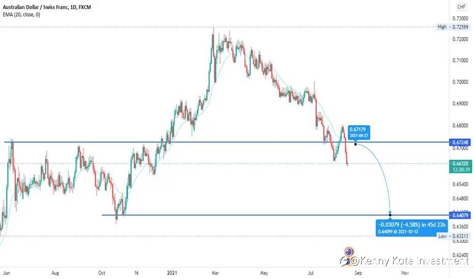 AUD/CHF