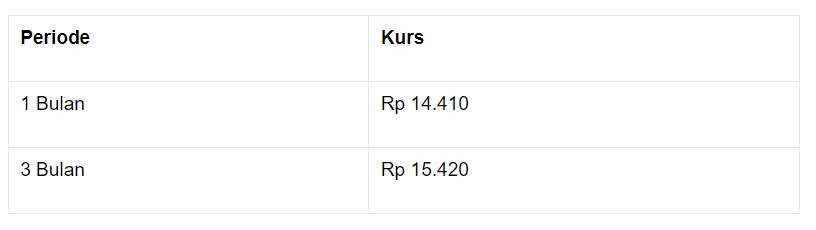 Merdeka! Hari Ini Rupiah Siap Berjaya