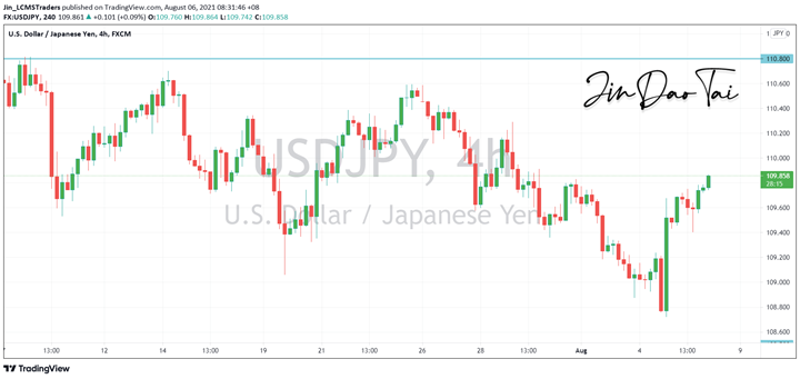 USD/JPY Outlook (06 August 2021)