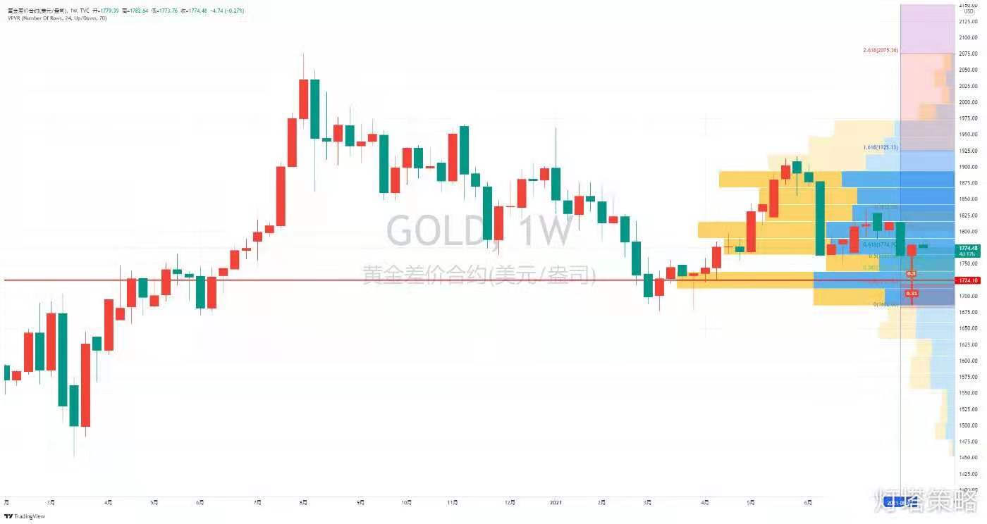 灯塔：黄金市场的“珍珠港事件”是否会偏离黄金的整体上涨趋势？
