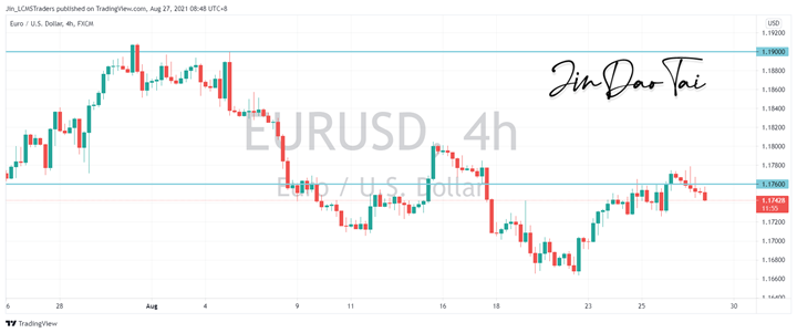 EUR/USD Outlook (27 August 2021)